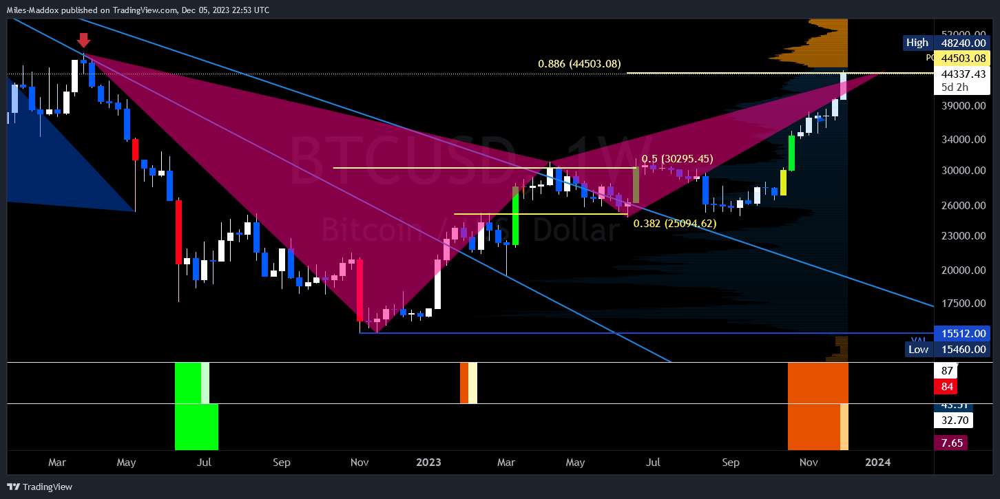 COINBASE:BTCUSD Chart Image by Miles-Maddox