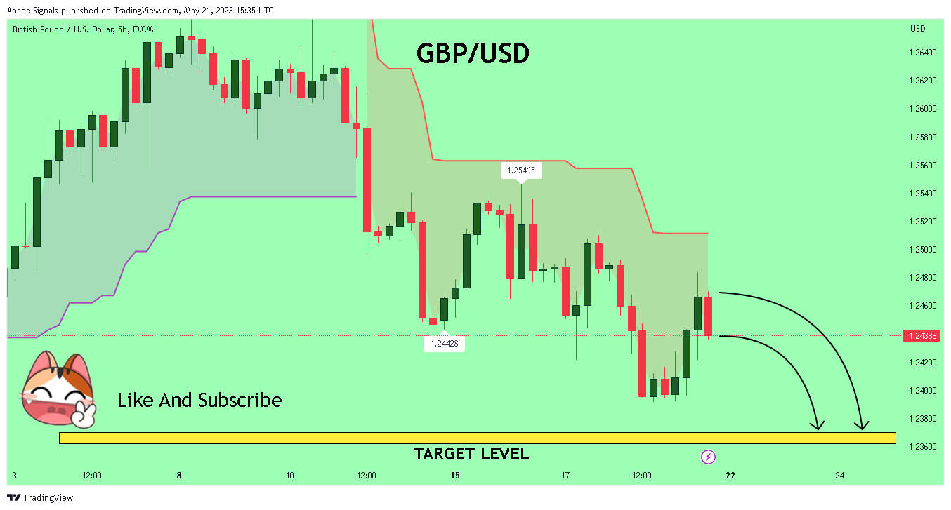 FX:GBPUSD Chart Image by AnabelSignals