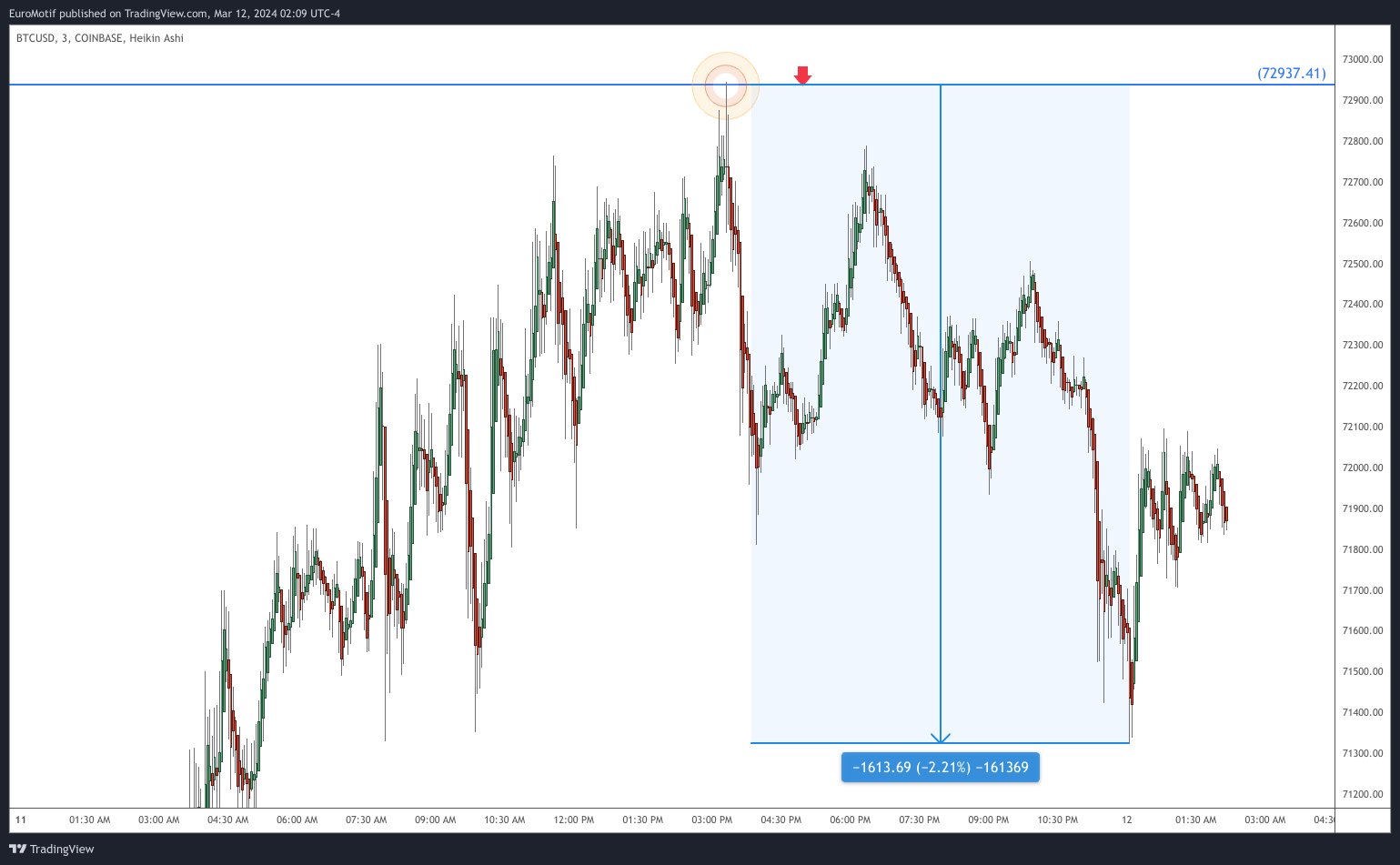 COINBASE:BTCUSD Chart Image by EuroMotif