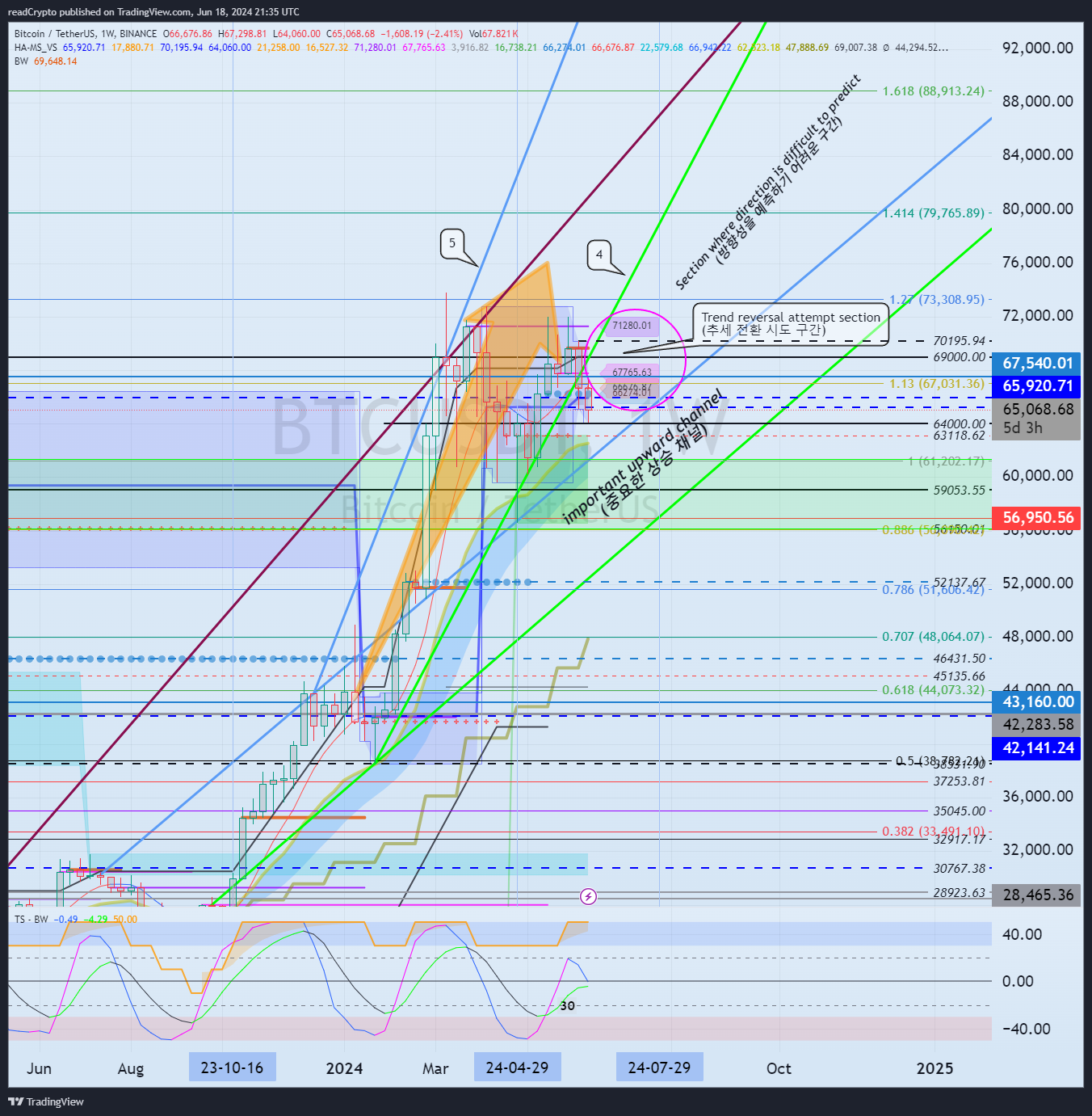 BINANCE:BTCUSDT Chart Image by readCrypto