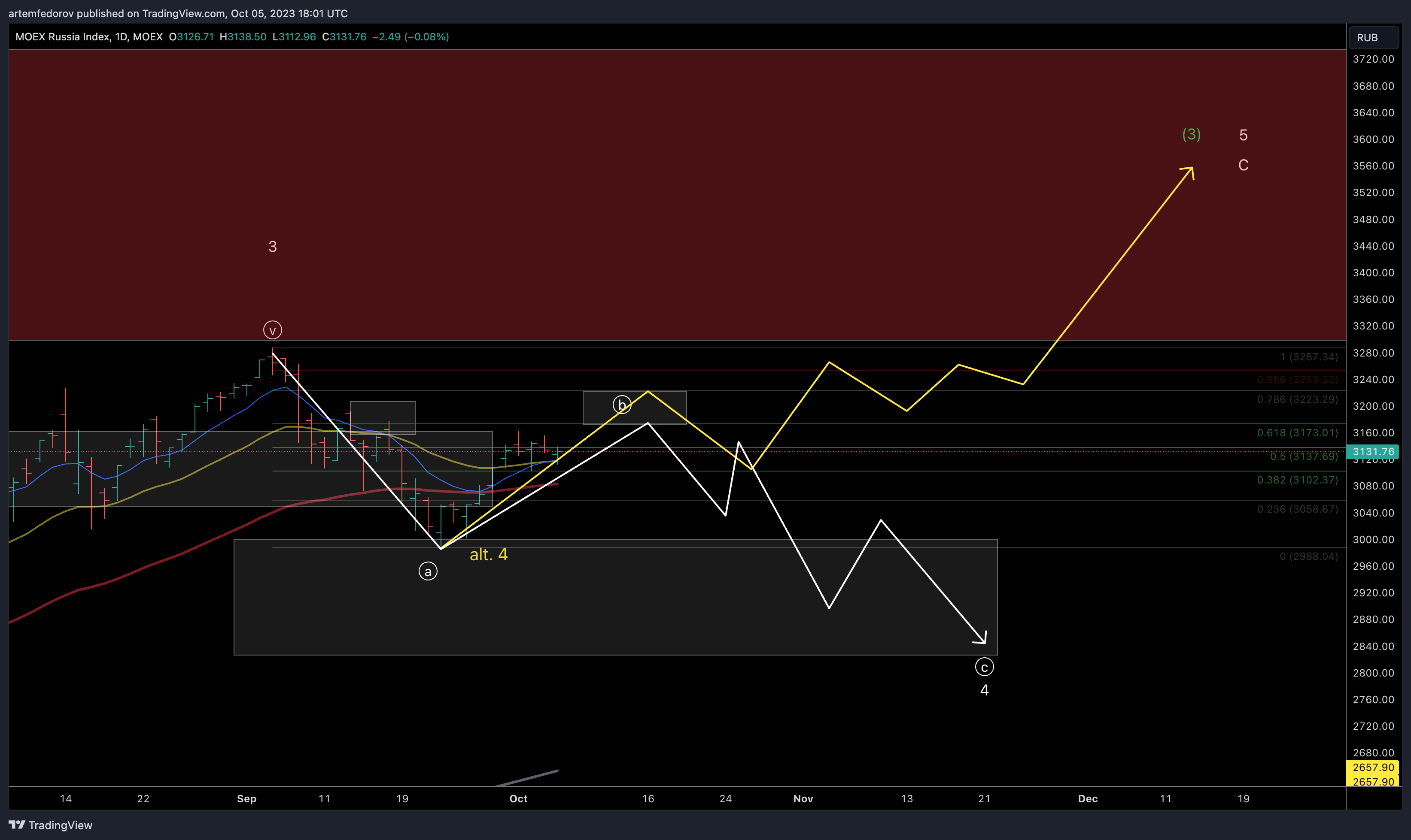 MOEX:IMOEX Chart Image by artemfedorov