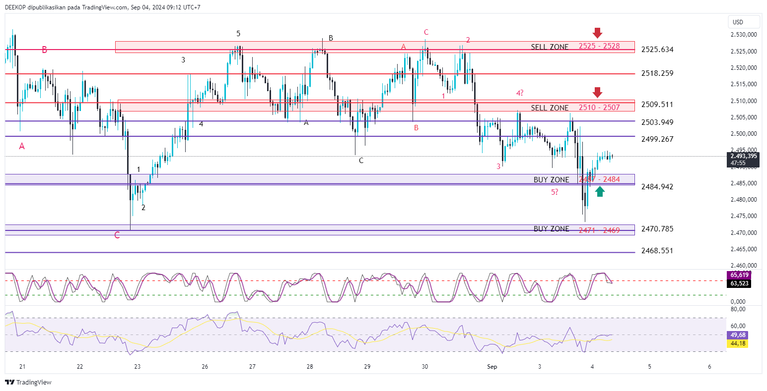 OANDA:XAUUSD Chart Image by DEEKOP