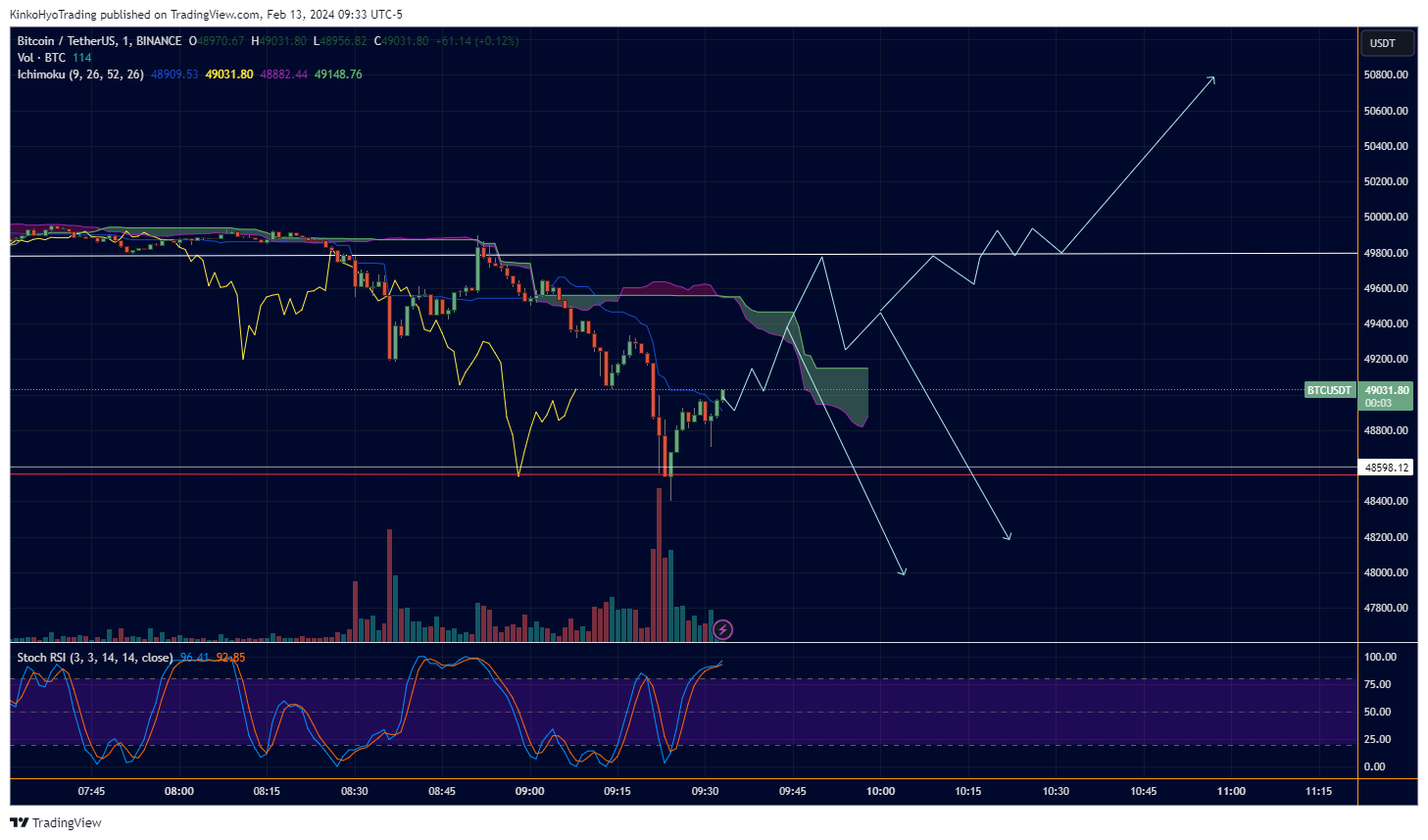 BINANCE:BTCUSDT Chart Image by KinkoHyoTrading