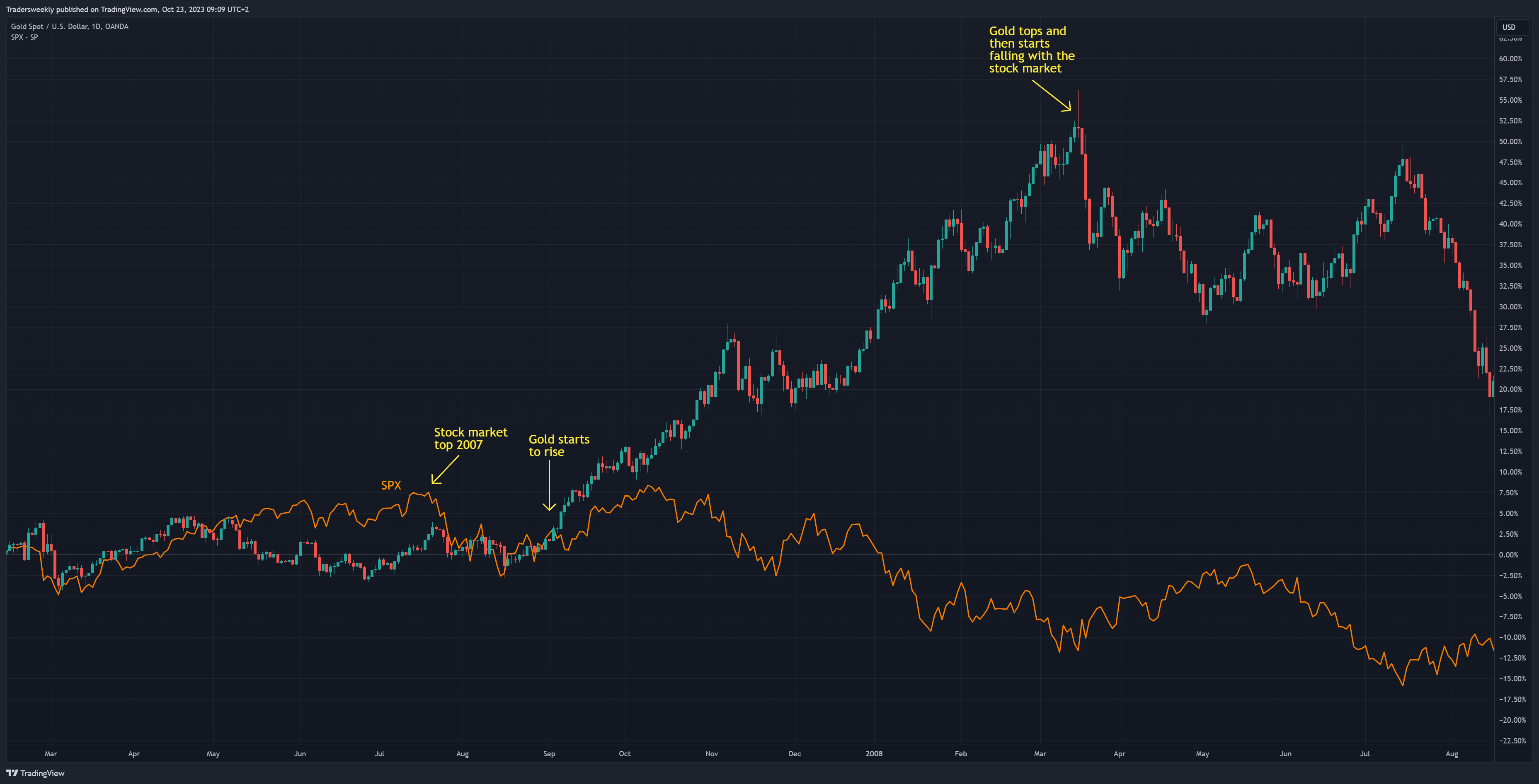 OANDA:XAUUSD Chart Image by Tradersweekly