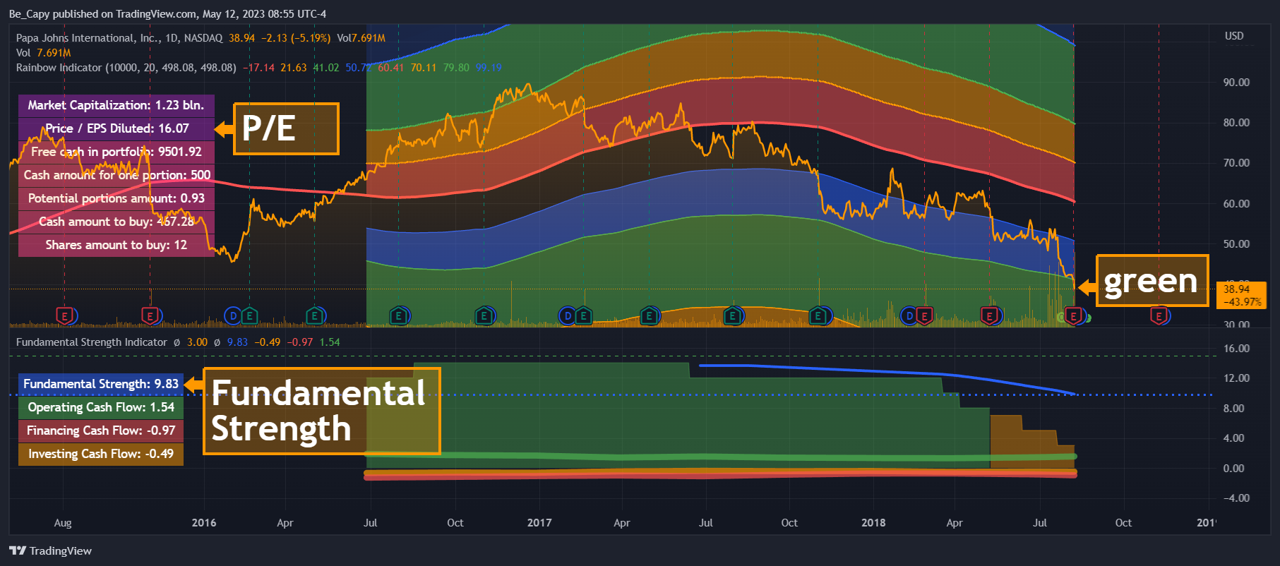NASDAQ:PZZA Chart Image by Be_Capy