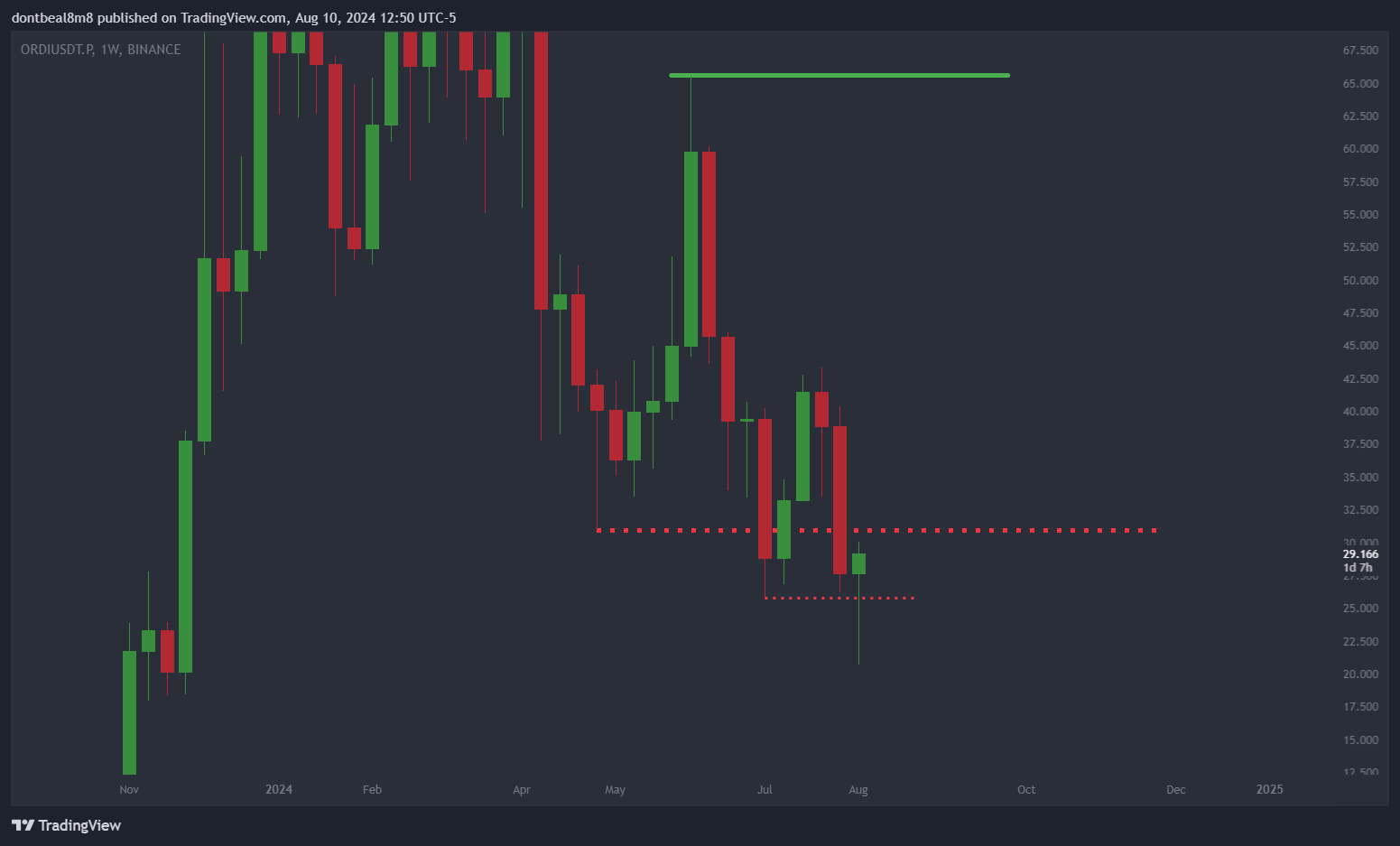 BINANCE:ORDIUSDT.P Chart Image by dontbeal8m8