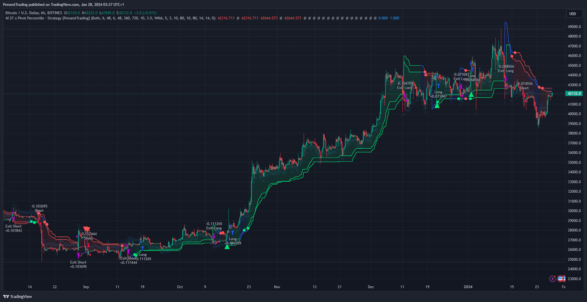 BITFINEX:BTCUSD Chart Image by PresentTrading