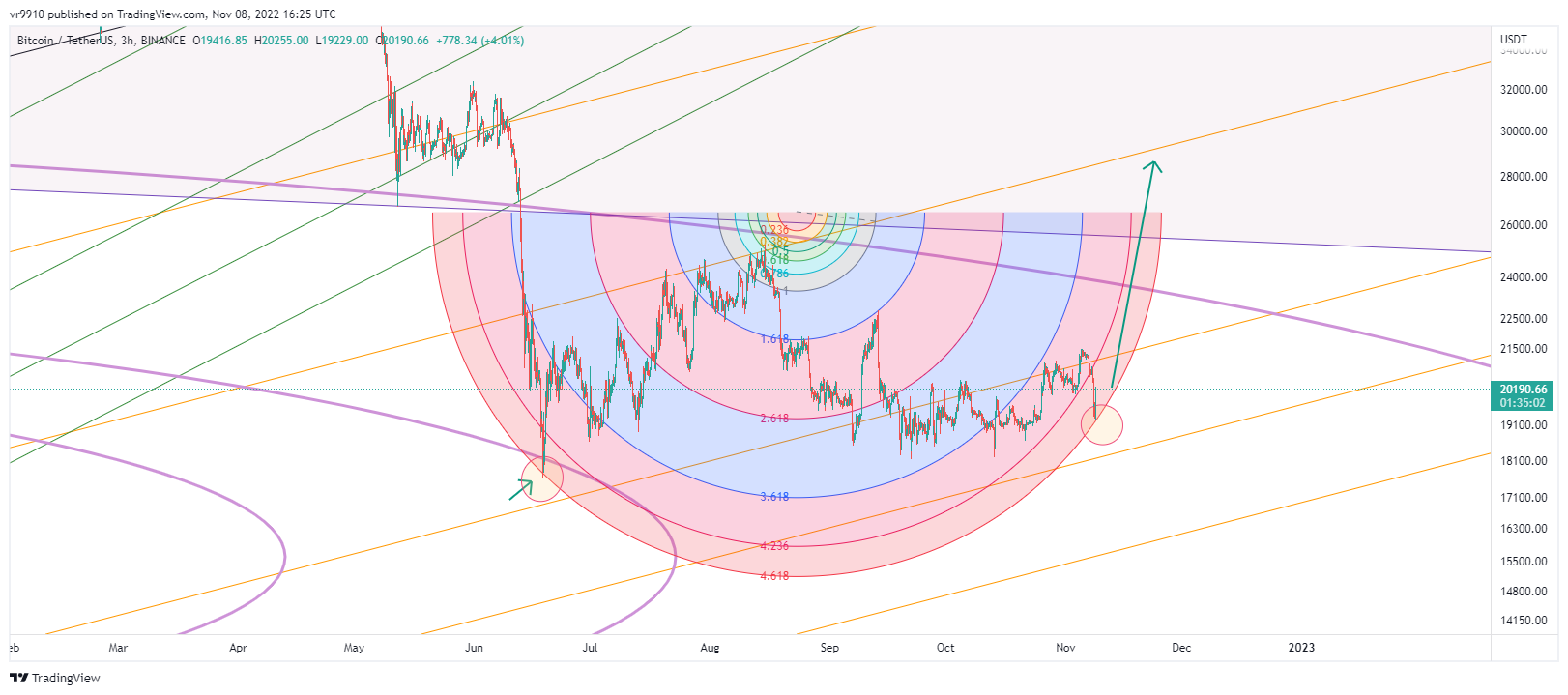 BINANCE:BTCUSDT Chart Image by vr9910