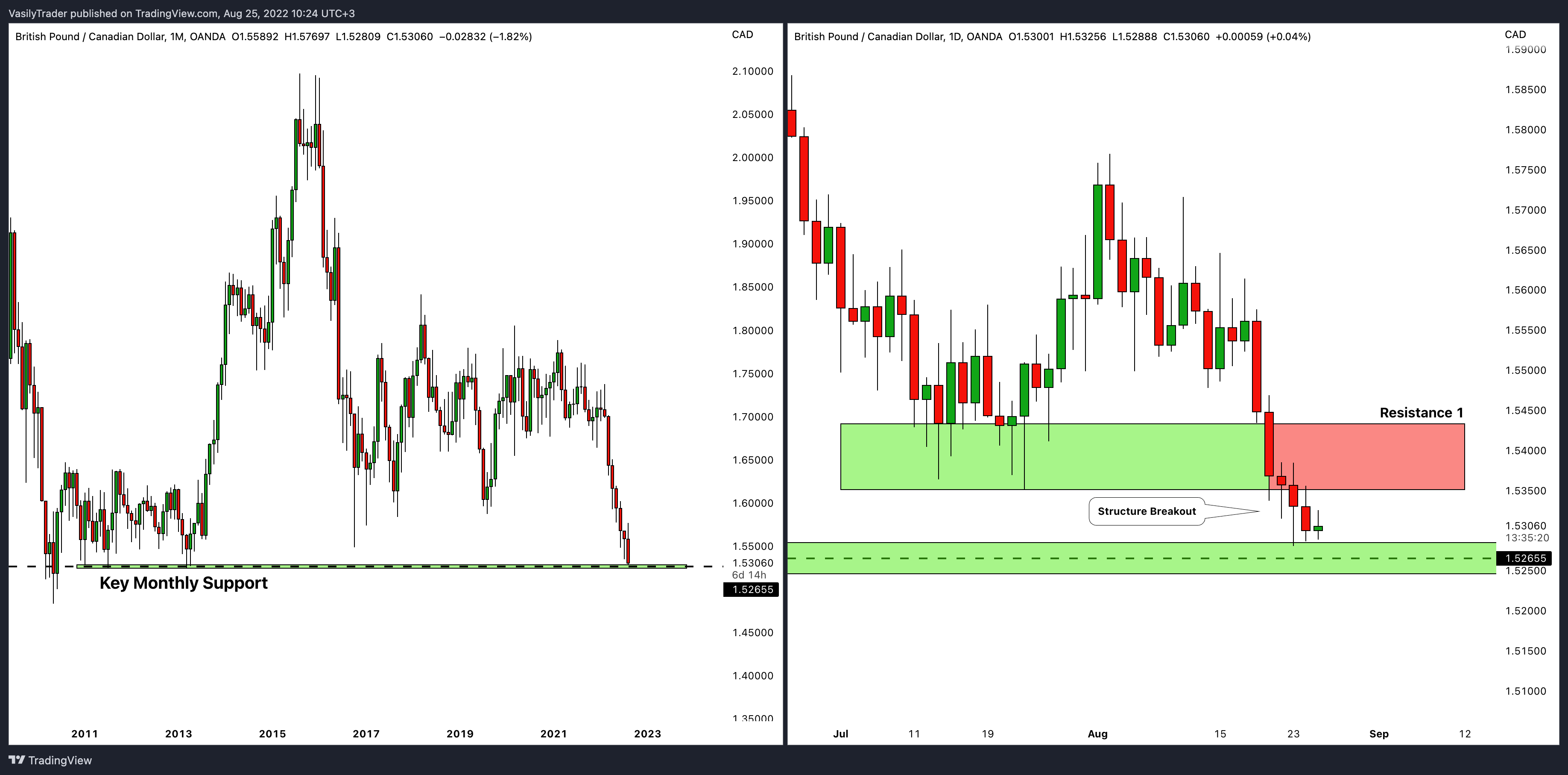 OANDA:GBPCAD Chart Image by VasilyTrader