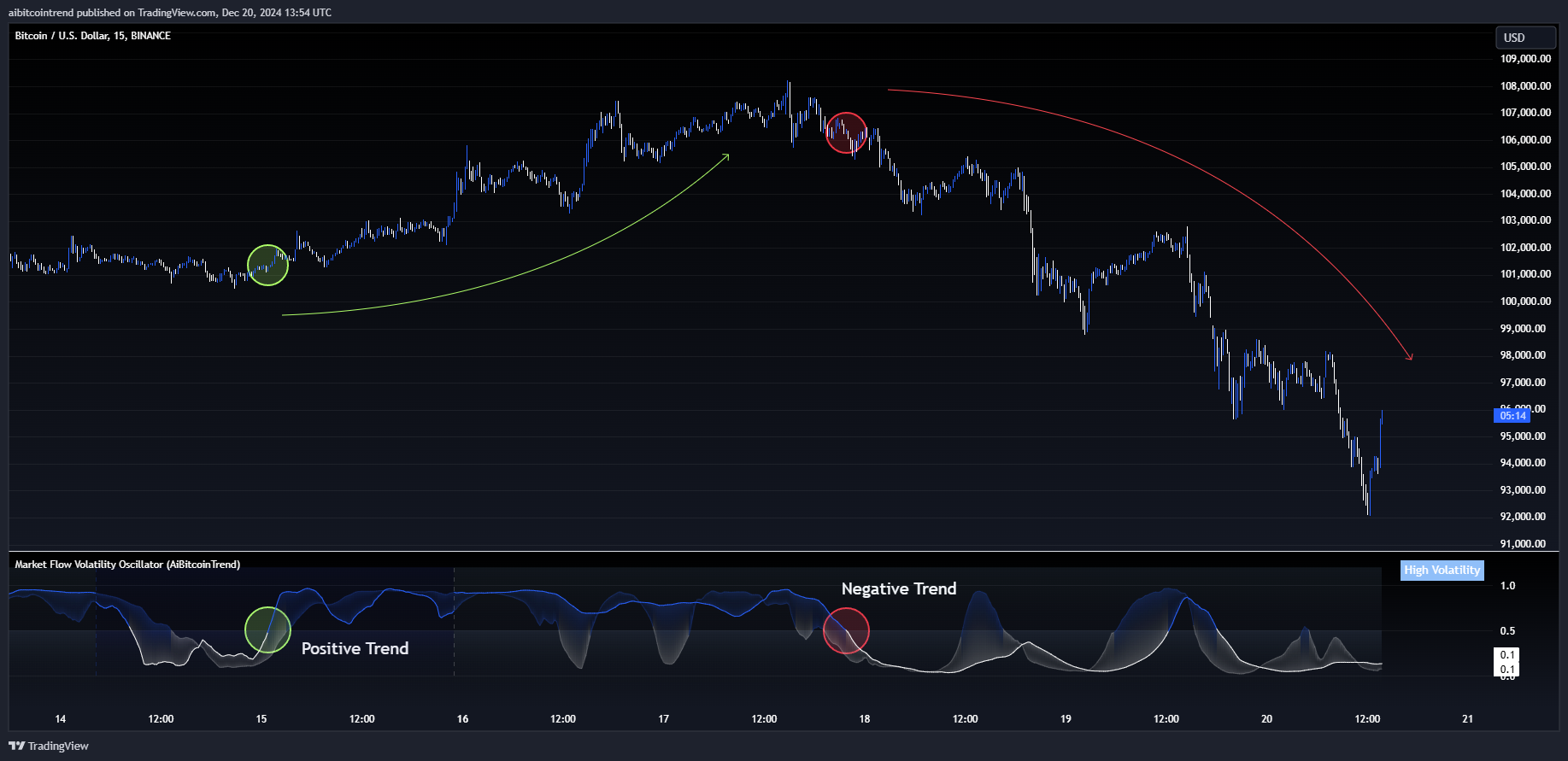 BINANCE:BTCUSD Chart Image by aibitcointrend