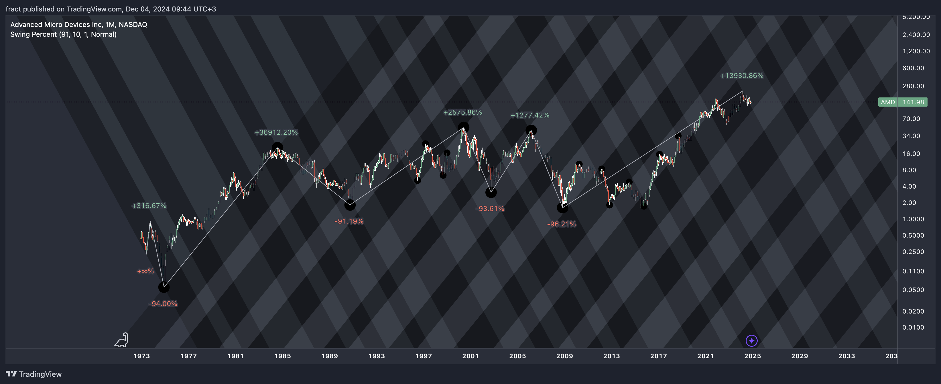 BATS:AMD Chart Image by fract