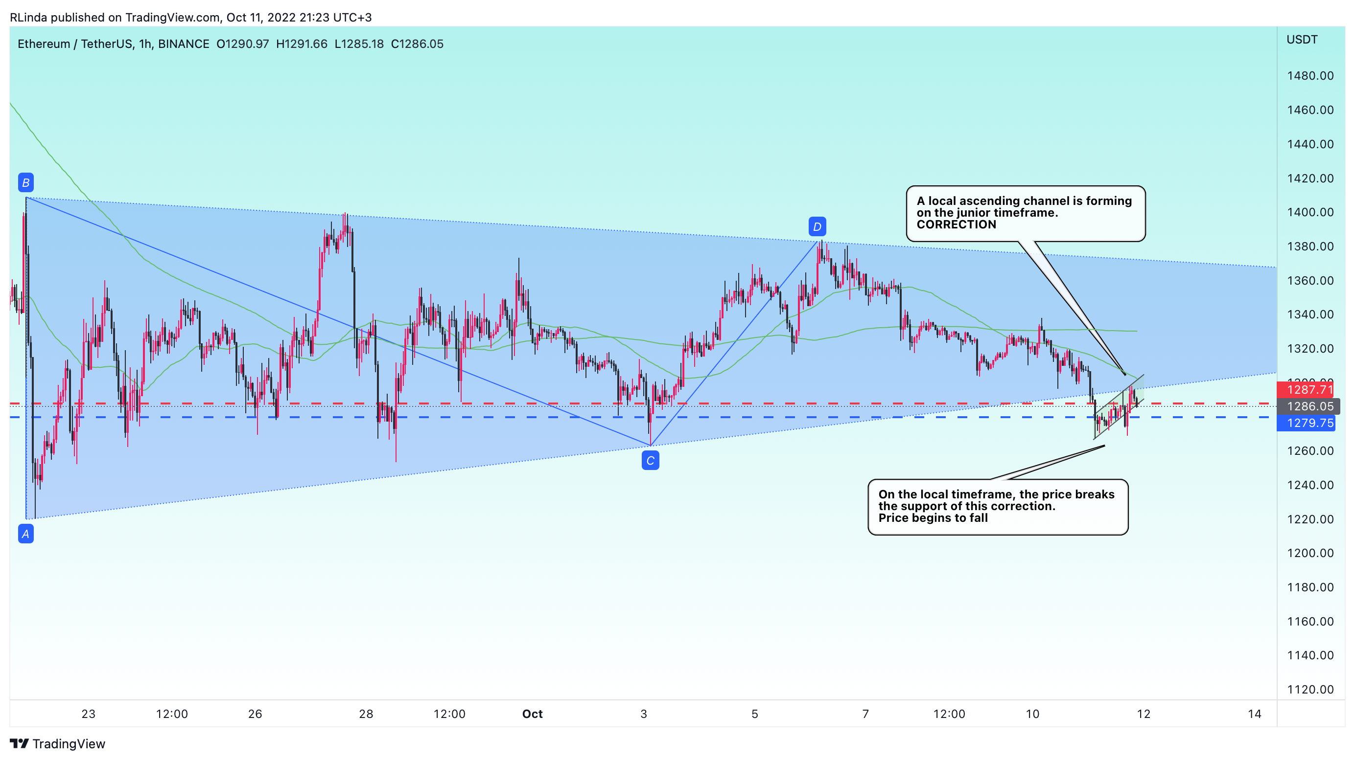 BINANCE:ETHUSDT Chart Image by RLinda