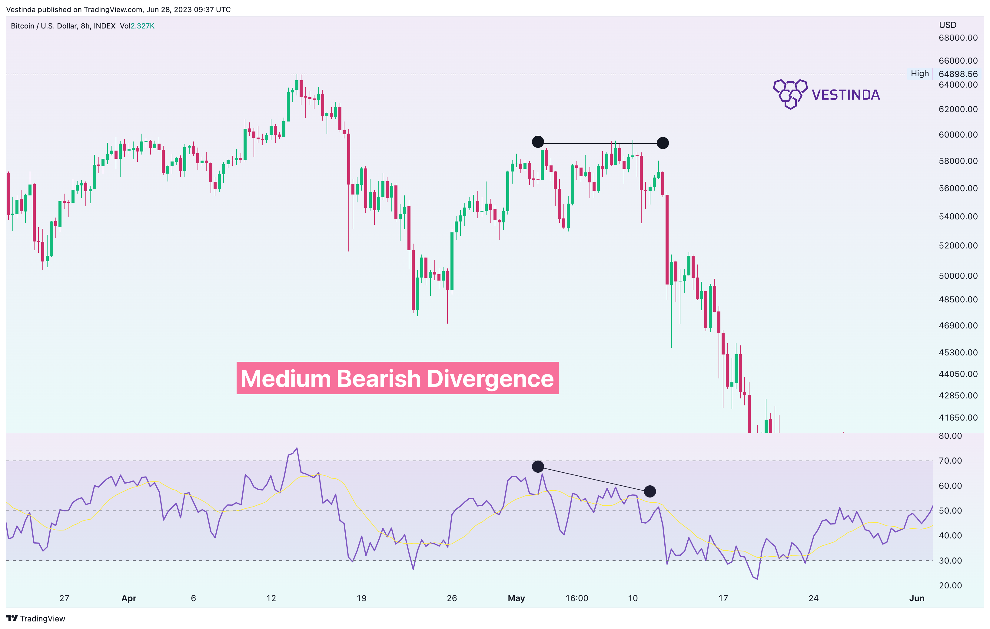 INDEX:BTCUSD Chart Image by Vestinda