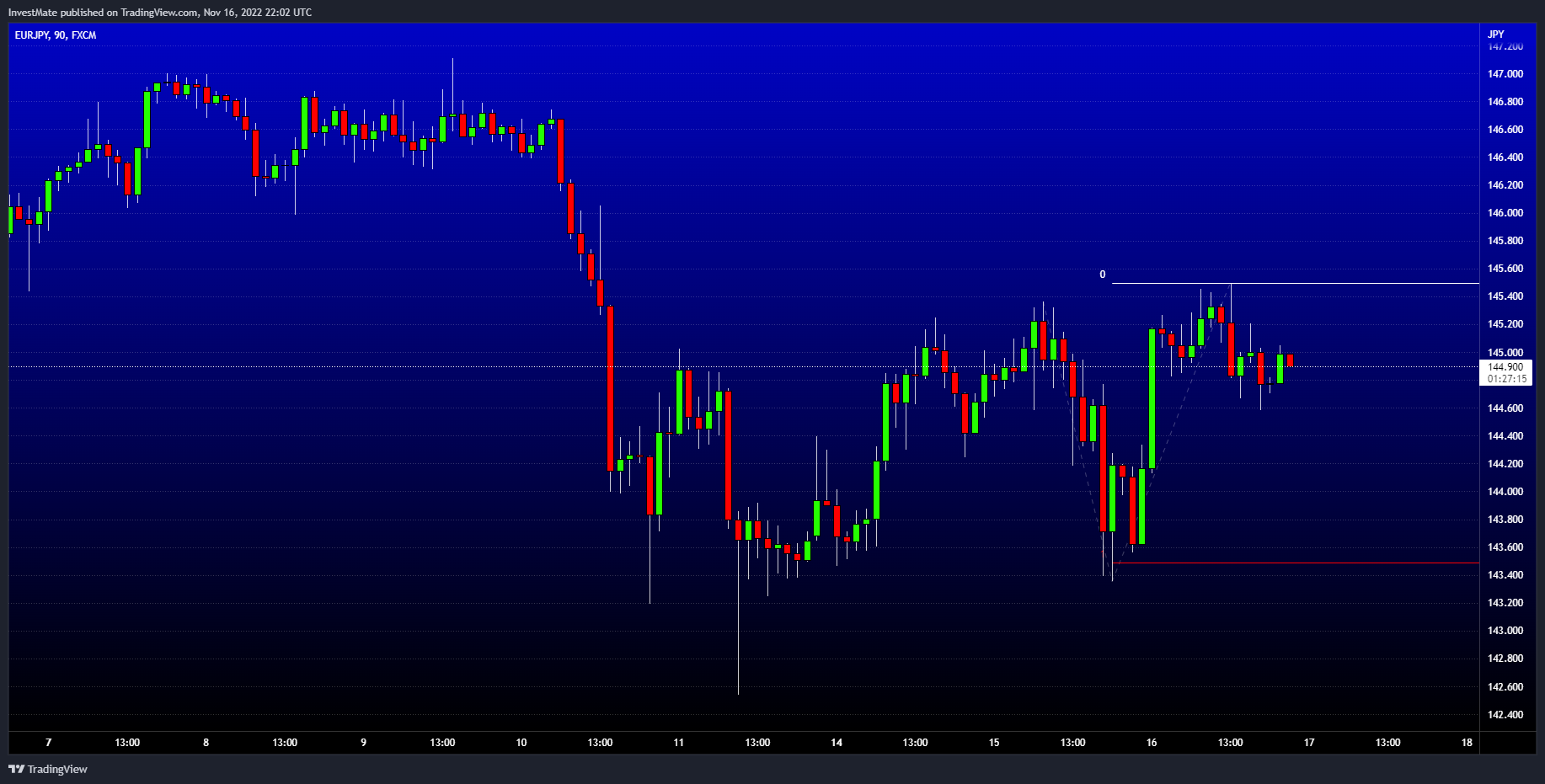 FX:EURJPY Chart Image by InvestMate