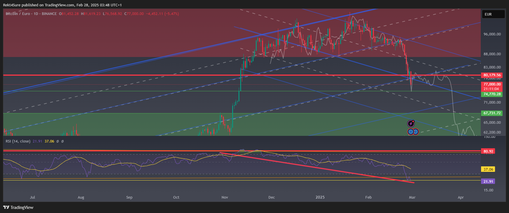 BINANCE:BTCEUR Chart Image by Rekt4Sure