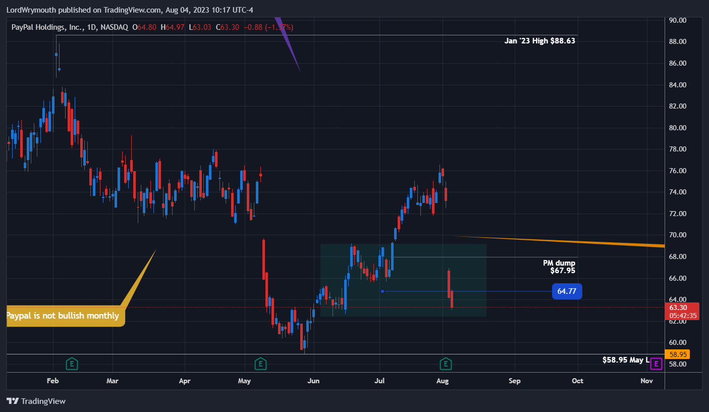 NASDAQ:PYPL Chart Image by LordWrymouth