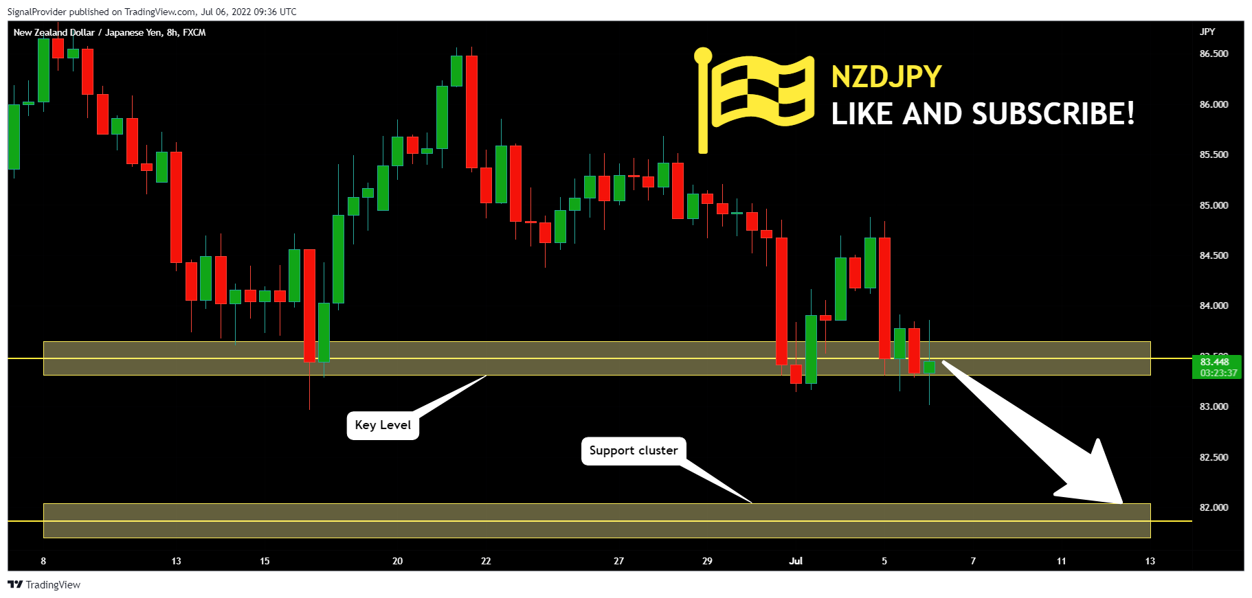 FX:NZDJPY Chart Image by SignalProvider