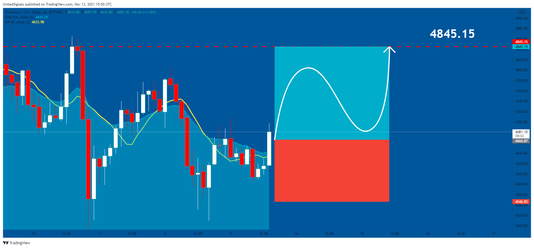 BITFINEX:ETHUSD Chart Image by UnitedSignals