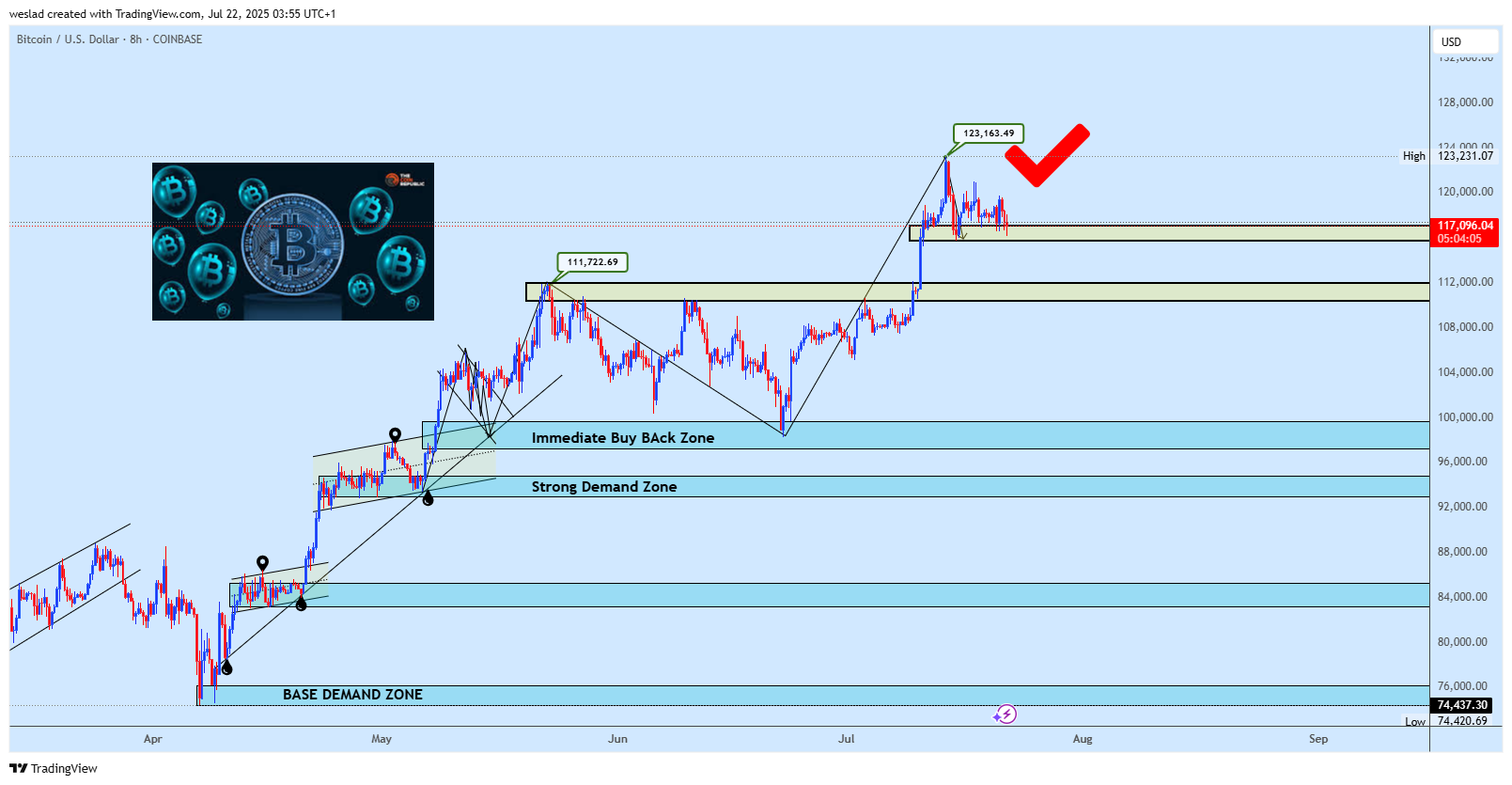 COINBASE:BTCUSD Chart Image by weslad