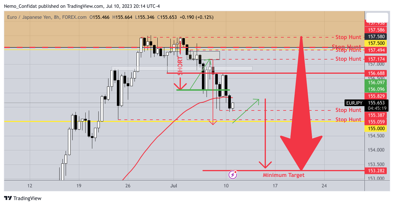 FOREXCOM:EURJPY Chart Image by Nemo_Confidat