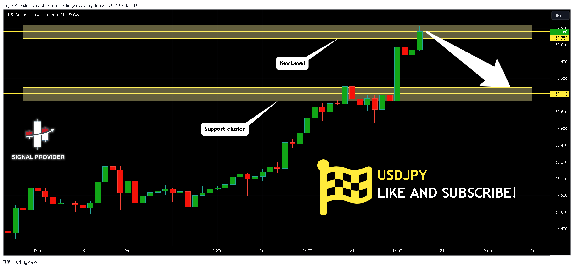 FX:USDJPY Chart Image by SignalProvider
