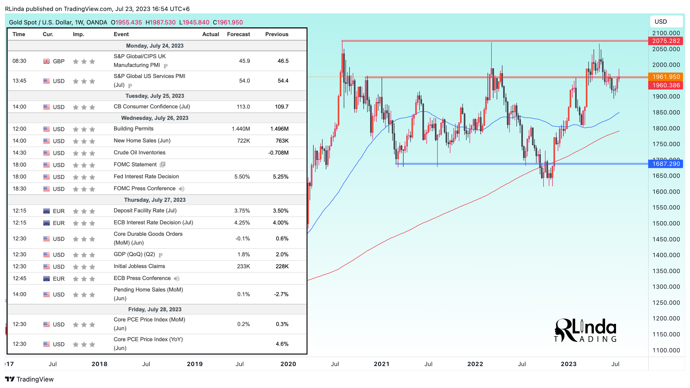 OANDA:XAUUSD Chart Image by RLinda