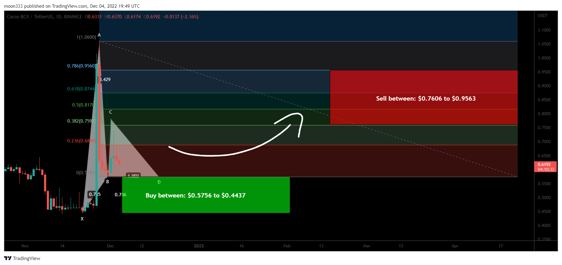 BINANCE:COCOSUSDT Chart Image by moon333