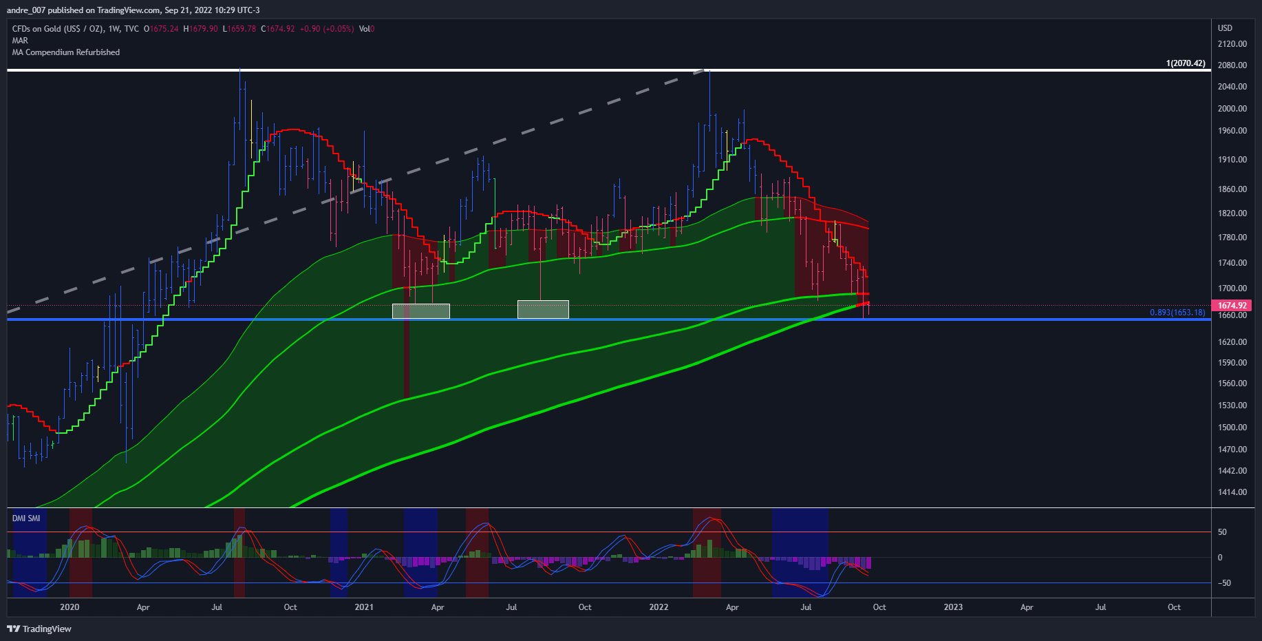 TVC:GOLD Chart Image by andre_007