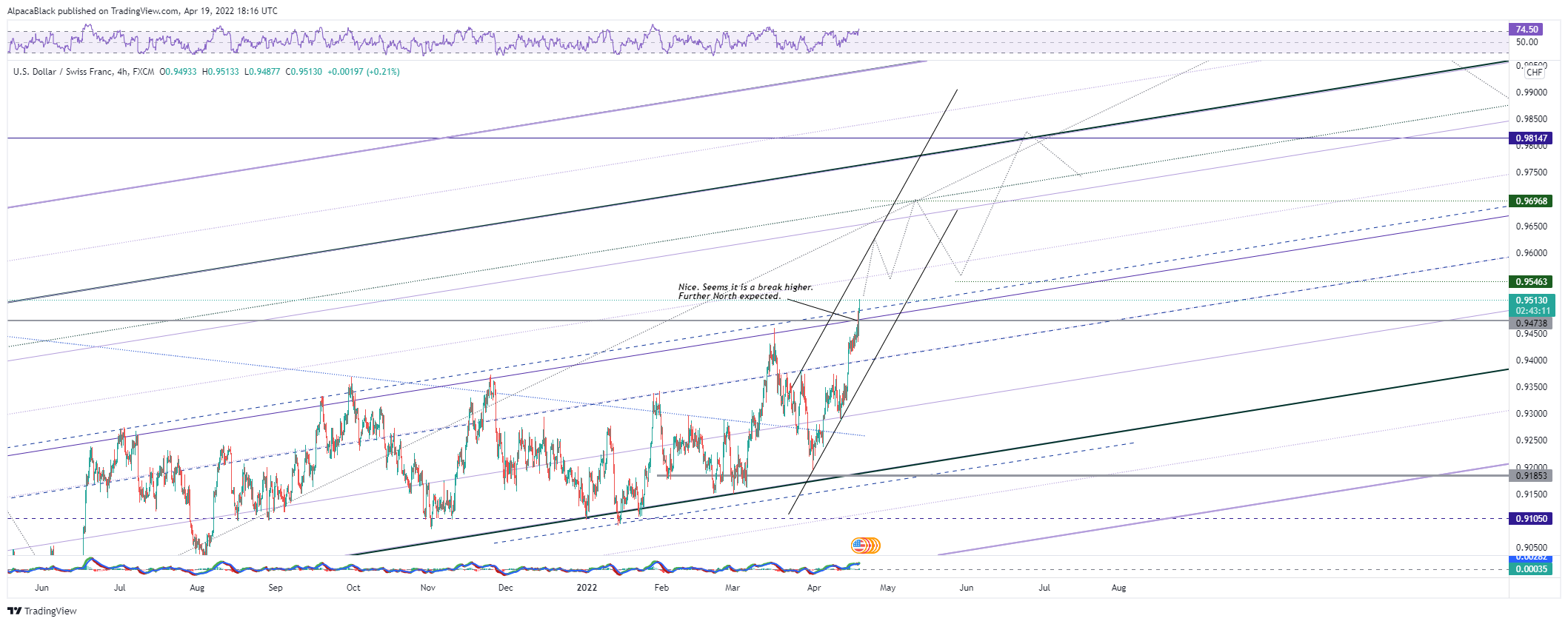FX:USDCHF Chart Image by AlpacaBlack