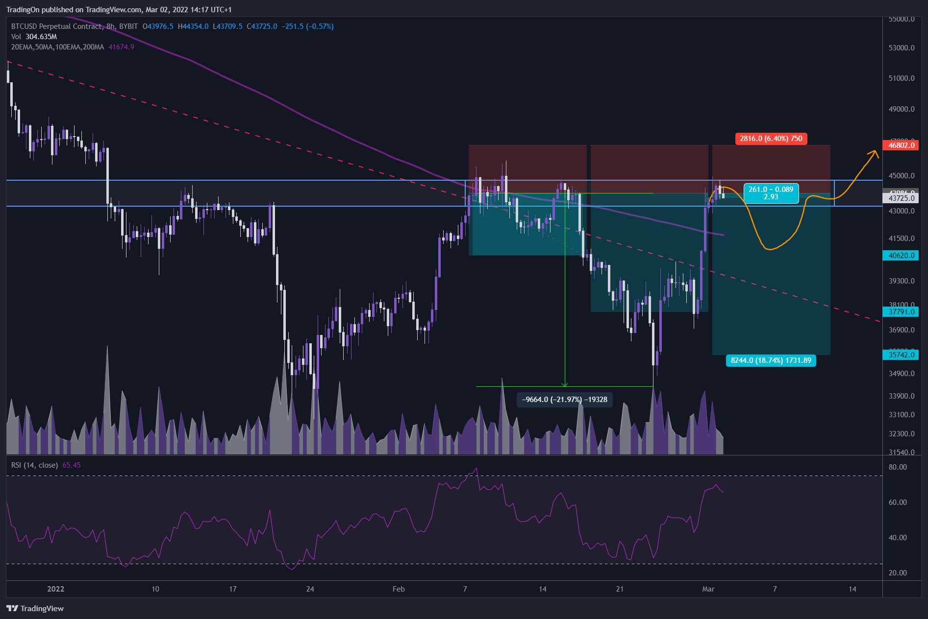 BYBIT:BTCUSD Chart Image by TradingOn