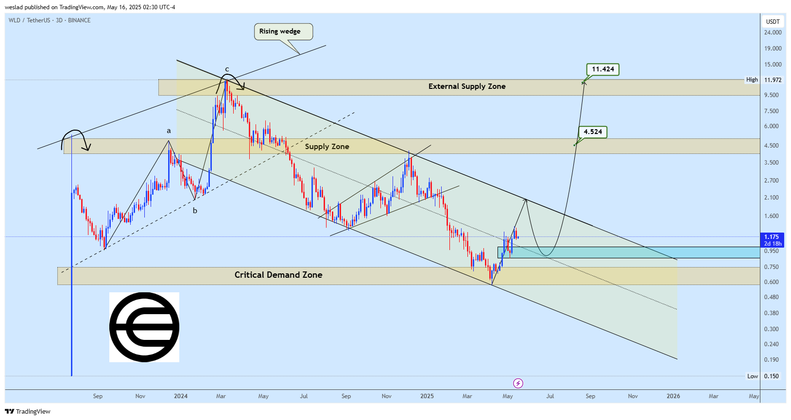 BINANCE:WLDUSDT Chart Image by weslad