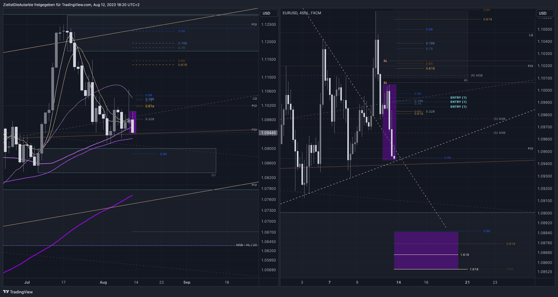 FX:EURUSD Chart Image by ZielIstDieAutarkie