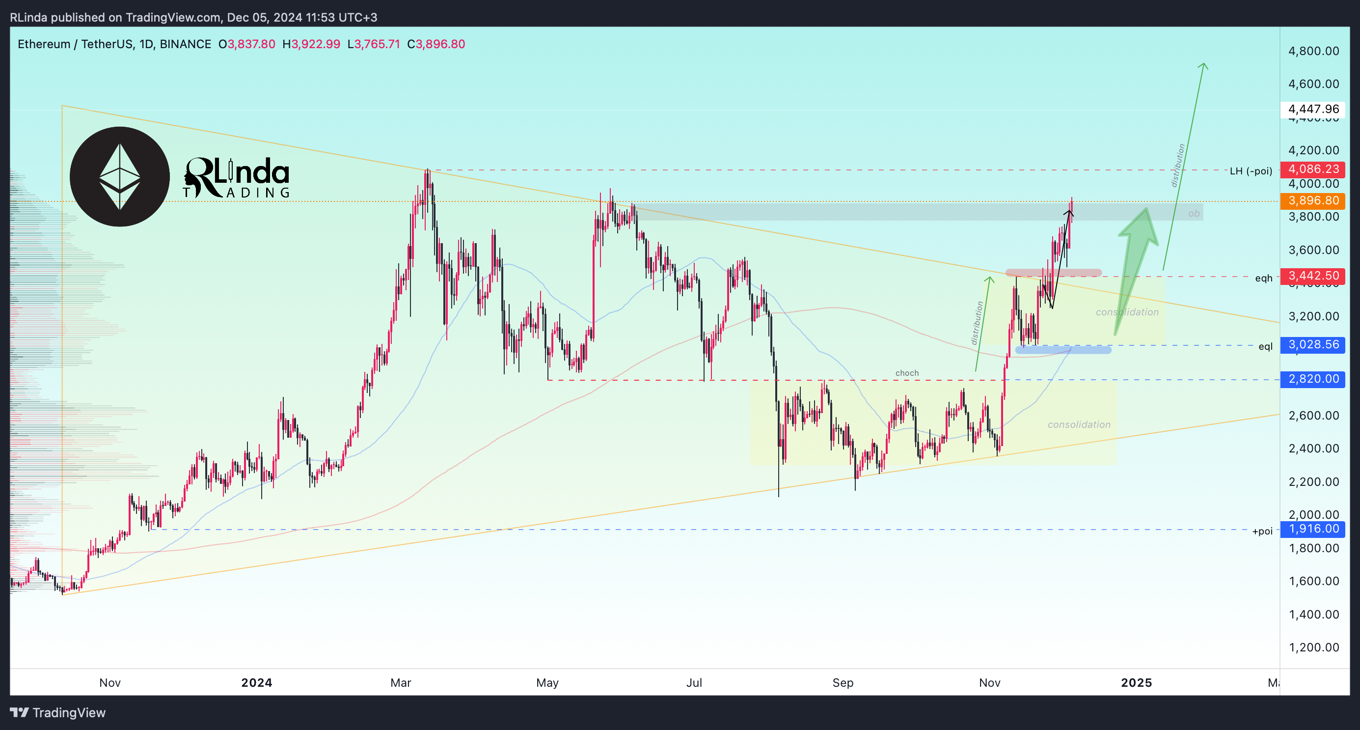BINANCE:ETHUSDT Chart Image by RLinda