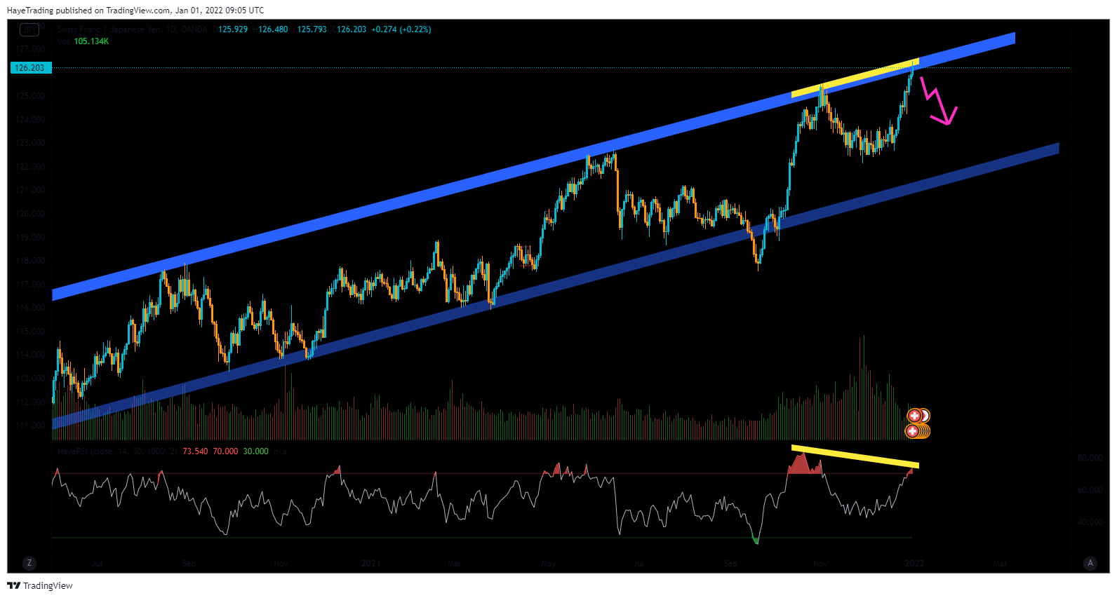 OANDA:CHFJPY Chart Image by HayeTrading