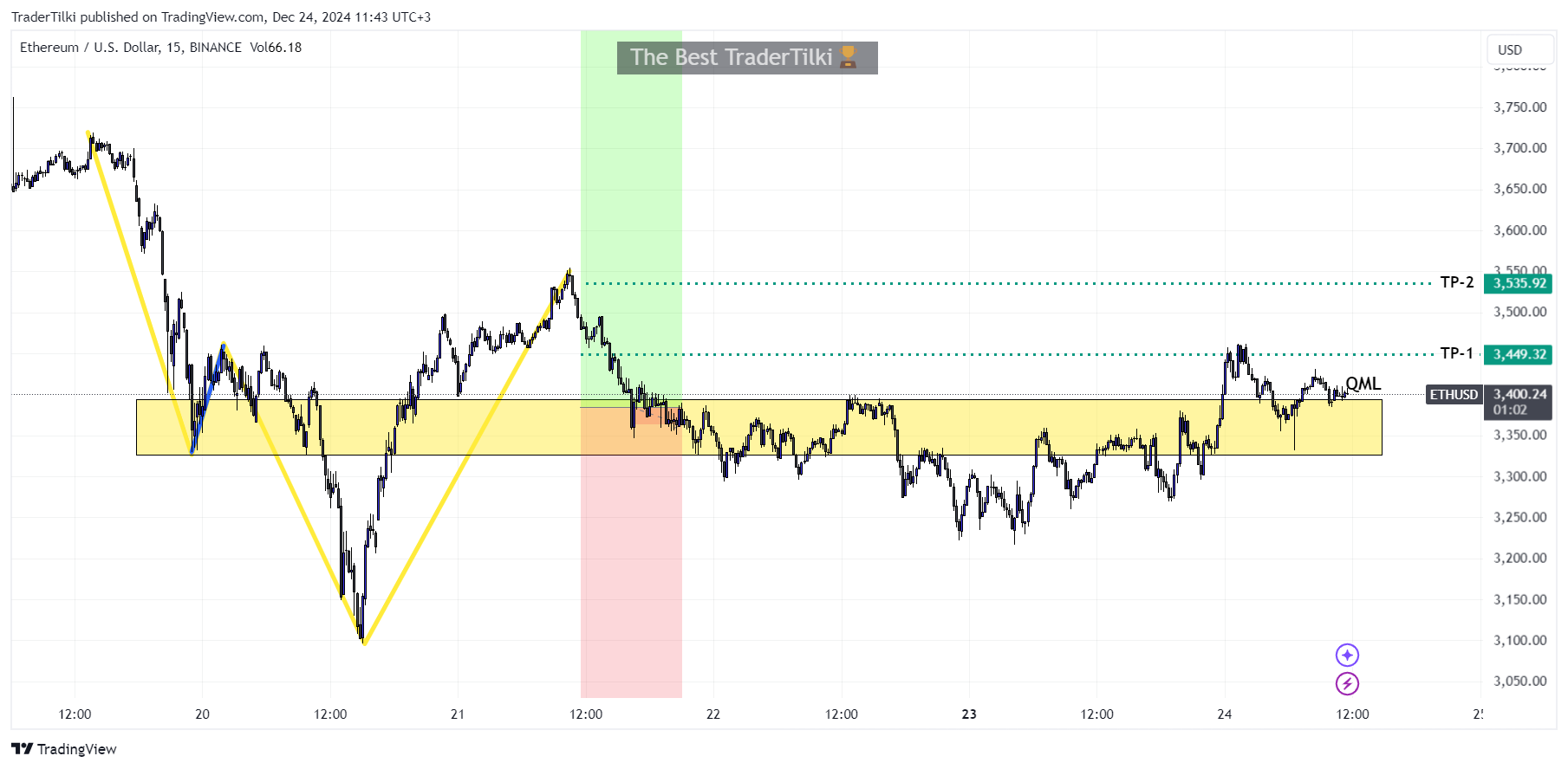 BINANCE:ETHUSD Chart Image by TraderTilki