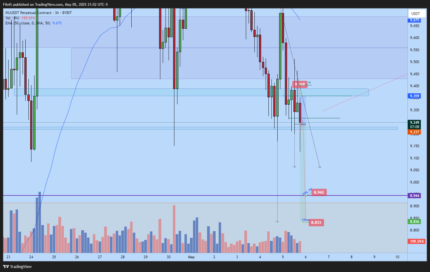 BYBIT:INJUSDT.P Chart Image by Filnft