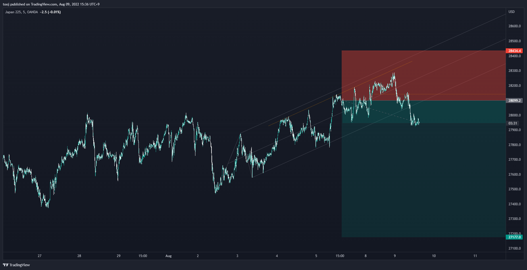 OANDA:JP225USD Chart Image by LivePattern