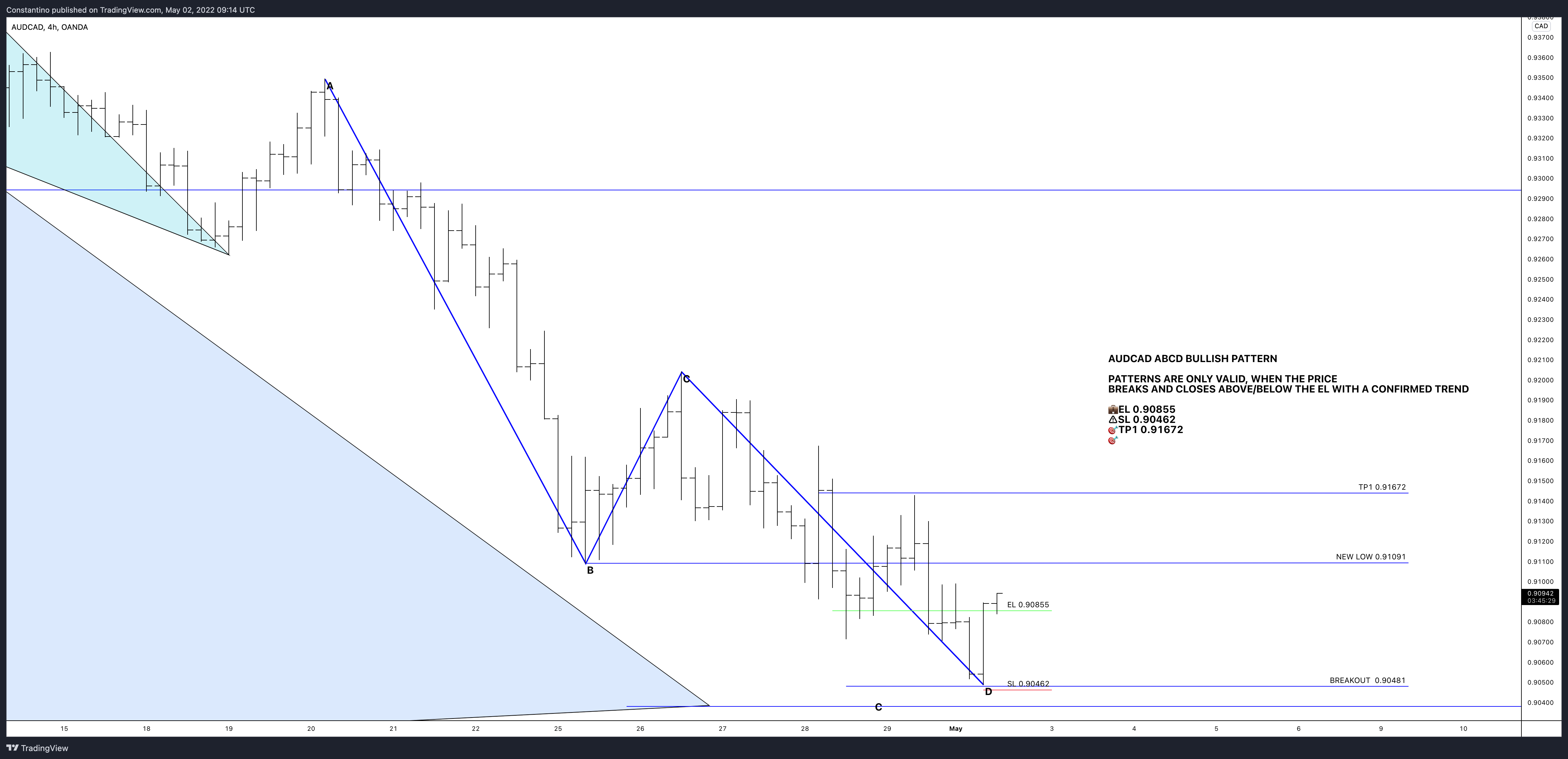 OANDA:AUDCAD Chart Image by TradeChartPatternsLikeThePros
