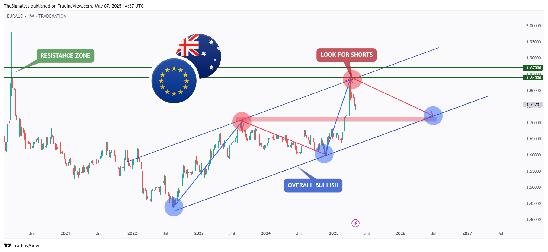 TRADENATION:EURAUD Chart Image by TheSignalyst
