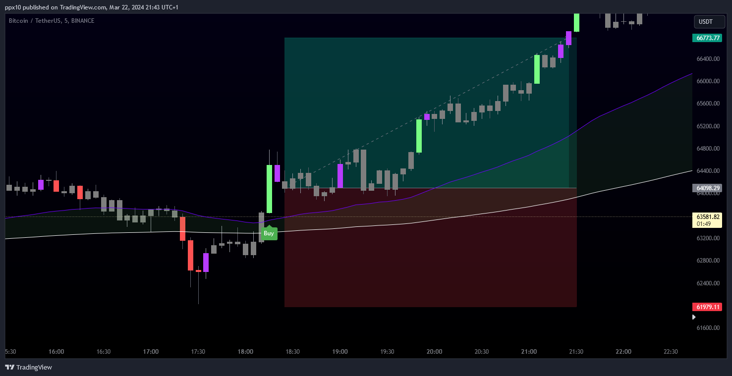 BINANCE:BTCUSDT Chart Image by ppx10