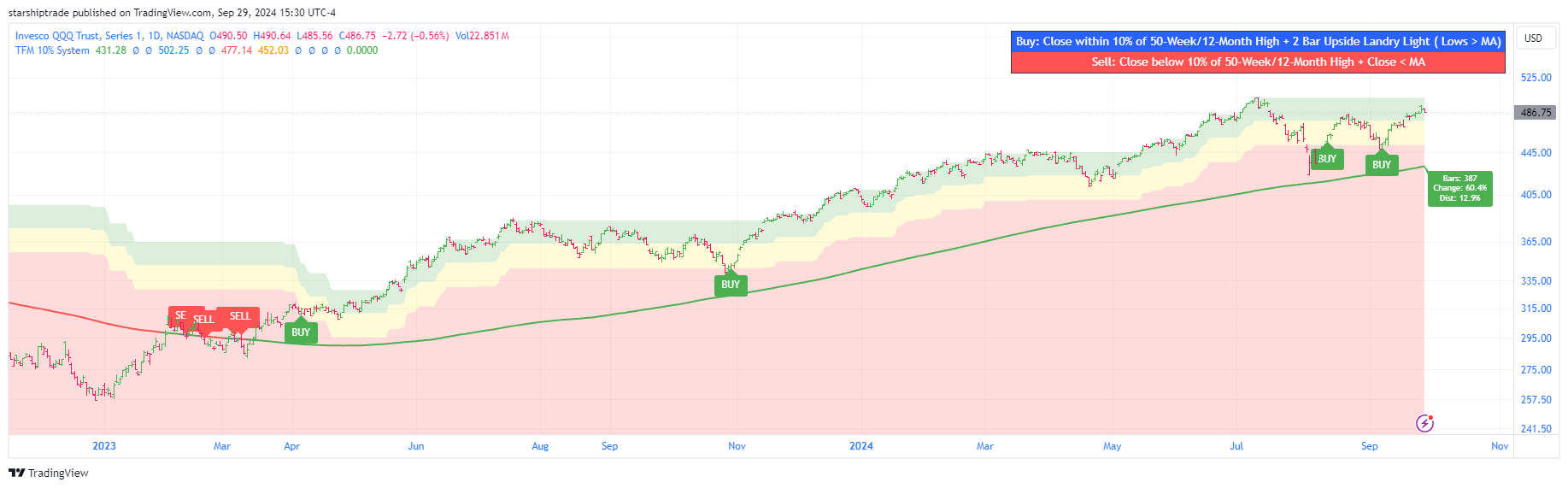 BATS:QQQ Chart Image by starshiptrade