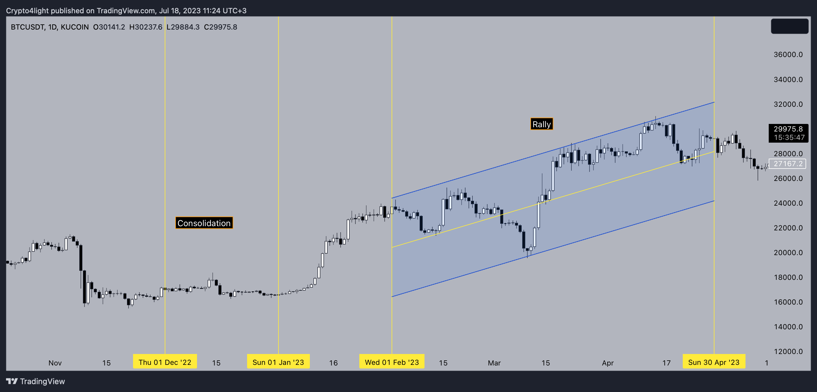 KUCOIN:BTCUSDT Chart Image by Crypto4light