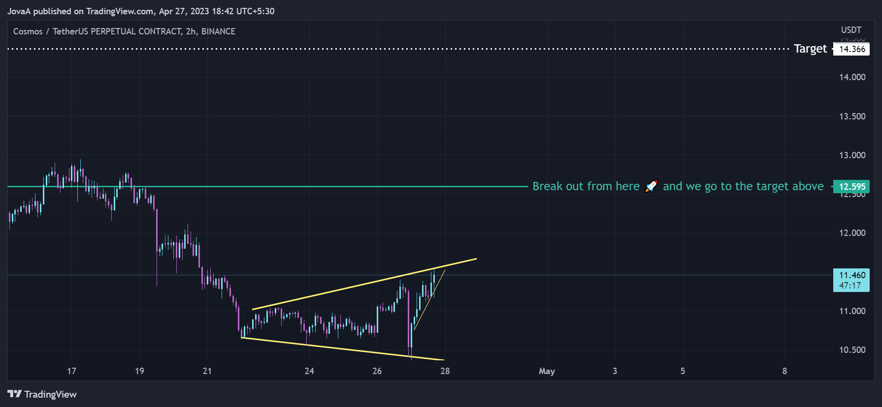 BINANCE:ATOMUSDT.P Chart Image by Jova-A