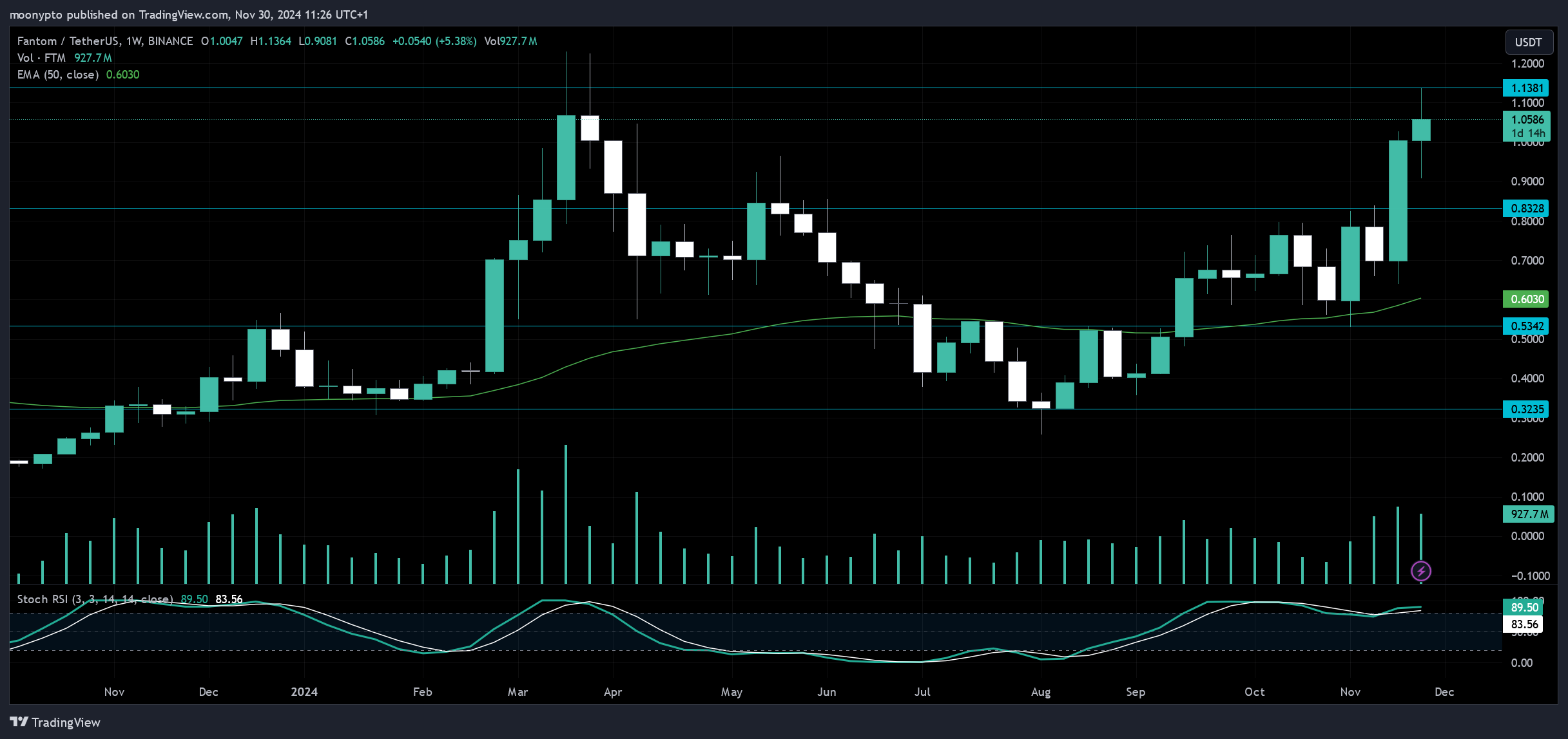 BINANCE:FTMUSDT Chart Image by moonypto