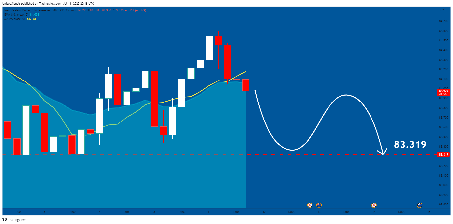 FOREXCOM:NZDJPY Chart Image by UnitedSignals