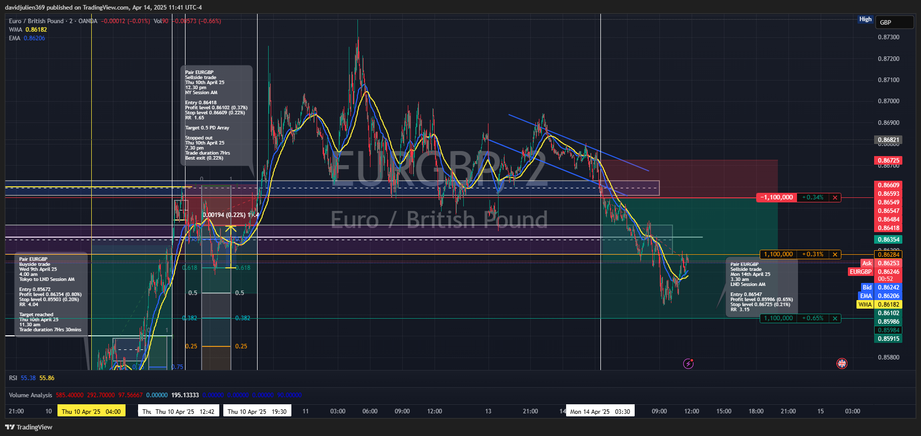 OANDA:EURGBP Chart Image by davidjulien369