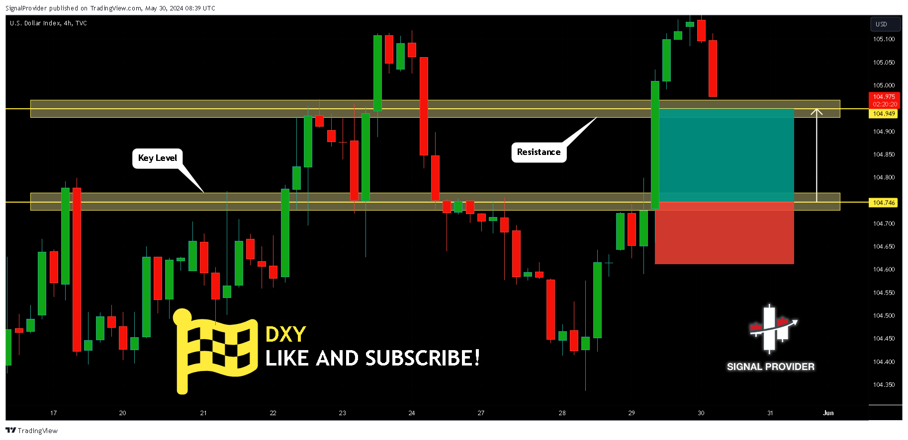 TVC:DXY Chart Image by SignalProvider