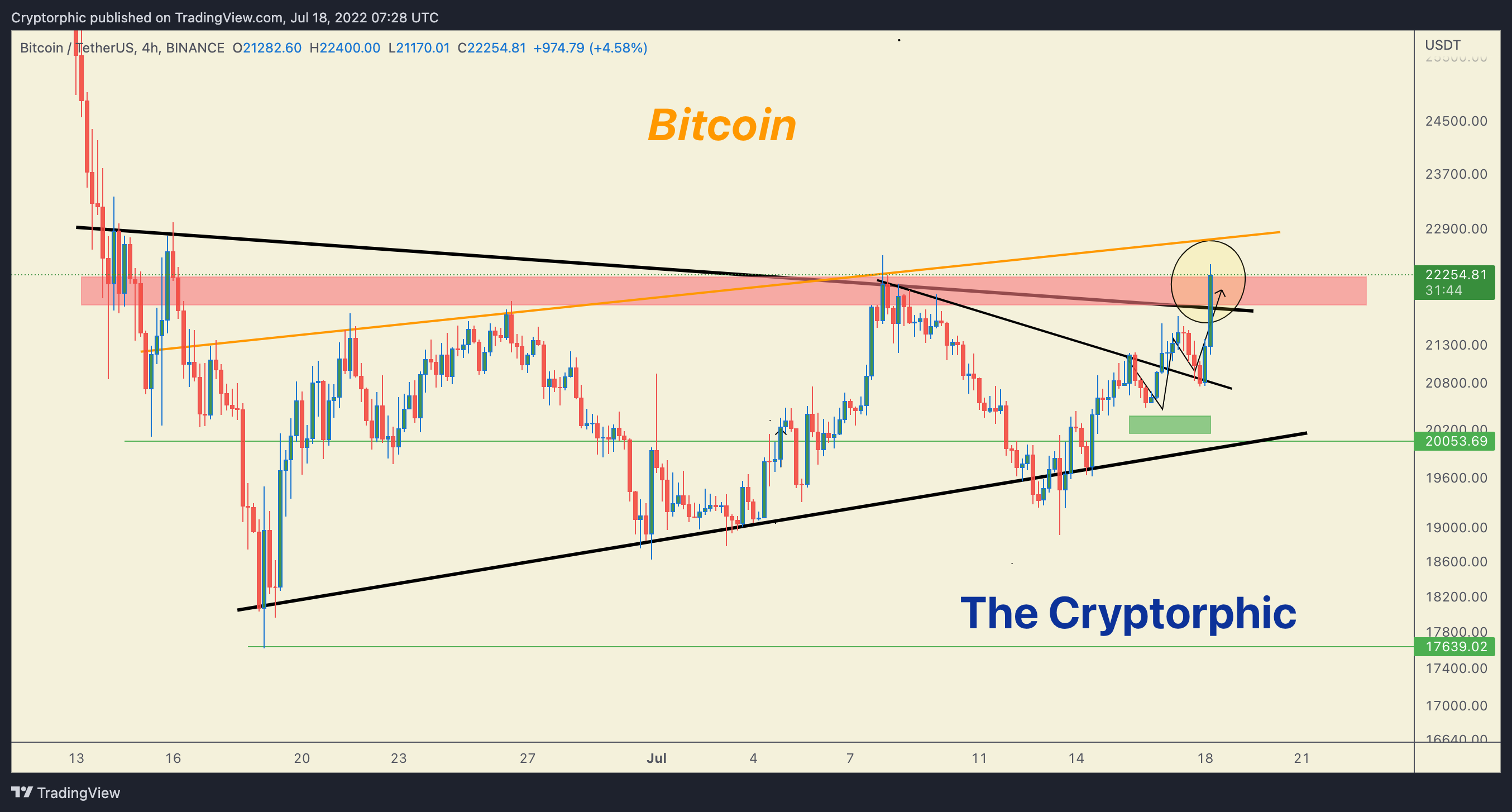 BINANCE:BTCUSDT Chart Image by Cryptorphic