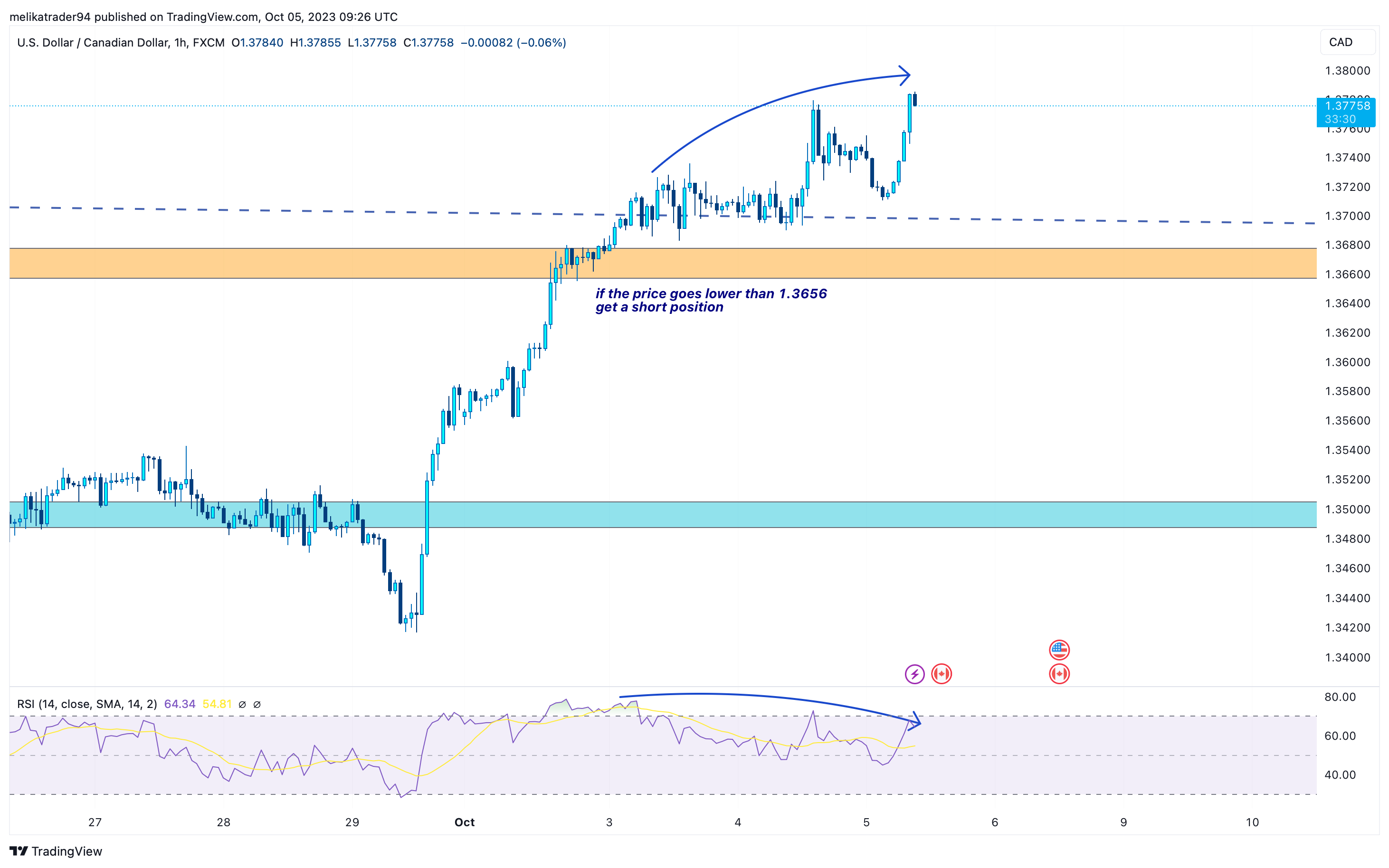 FX:USDCAD Chart Image by melikatrader94
