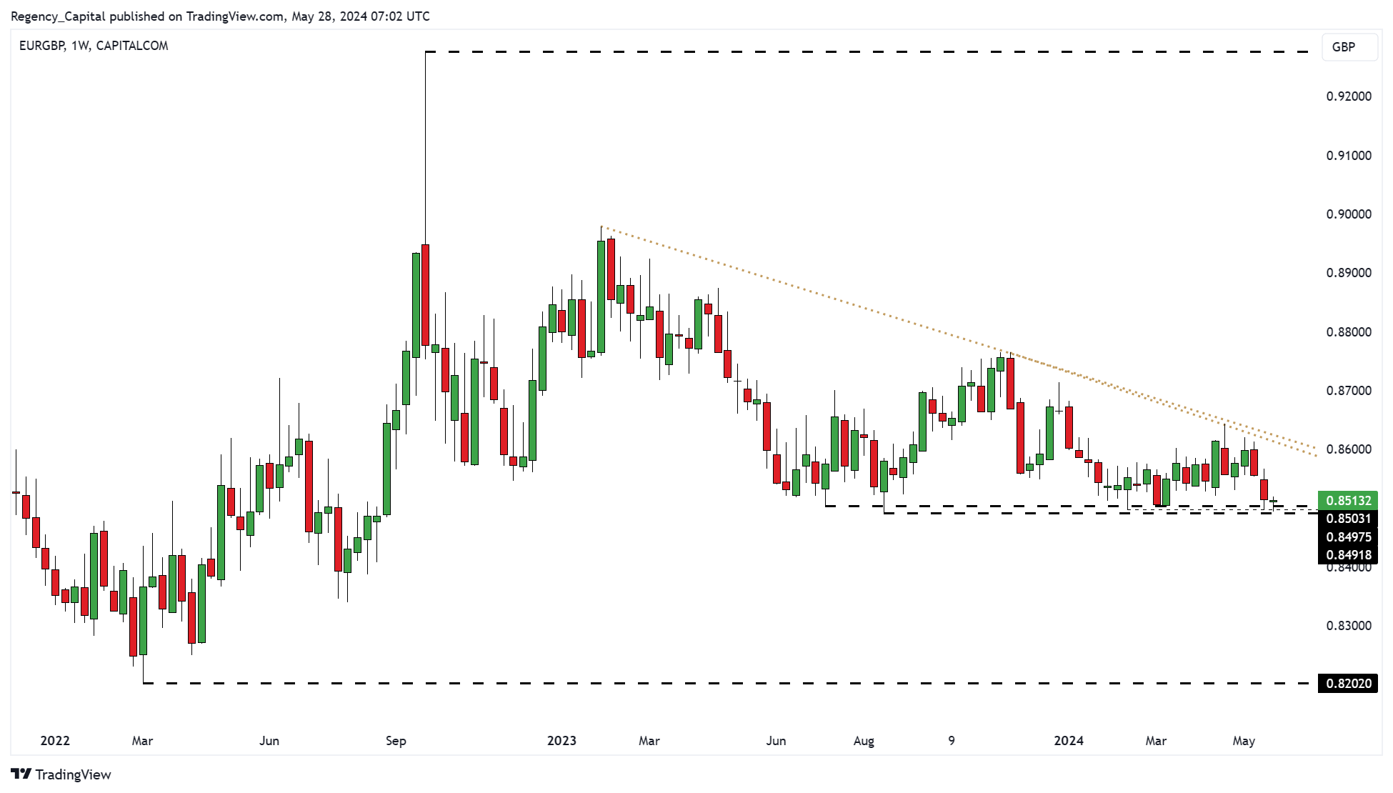 CAPITALCOM:EURGBP Chart Image by Regency_Capital